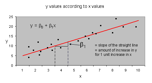 Figure 1 shows the relation between y and x