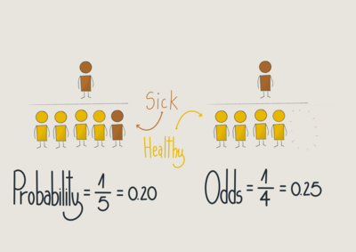 Visual representation about the differences between probabilities and odds