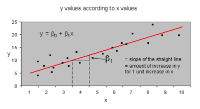 Figure 1 shows the relation between y and x